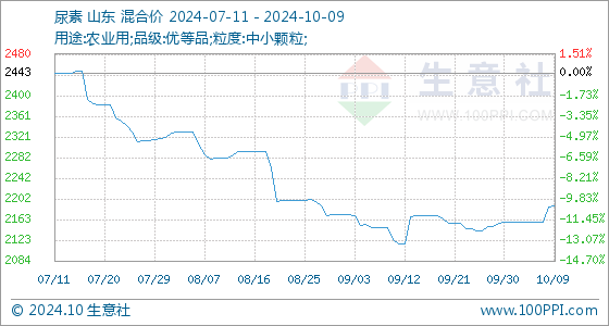 10月9日生意社尿素基准价为218700元吨(图1)