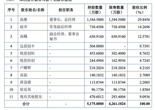 锐思环保IPO：研发投入披露准确性遭问询前十大股东里有4位实控人亲属(图2)