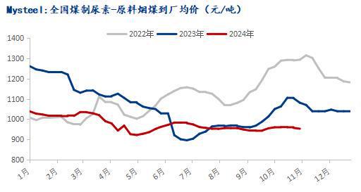 Mysteel：化工煤价偏稳运行尿素企业刚需采购(图2)