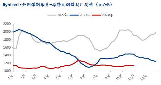 Mysteel：化工煤价偏稳运行尿素企业刚需采购(图3)