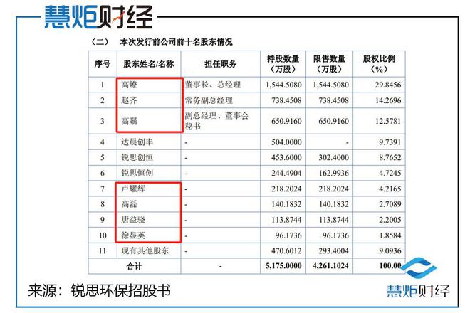 锐思环保IPO：大额分红后募资总额八成投向补流合理性必要性存疑(图1)