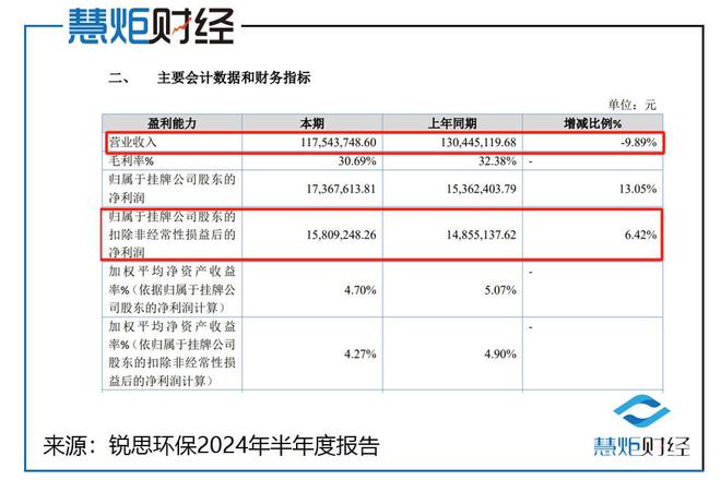 锐思环保IPO：大额分红后募资总额八成投向补流合理性必要性存疑(图2)