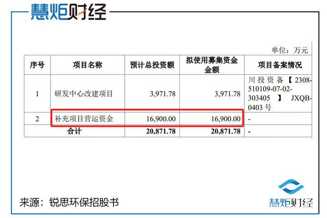 锐思环保IPO：大额分红后募资总额八成投向补流合理性必要性存疑(图4)