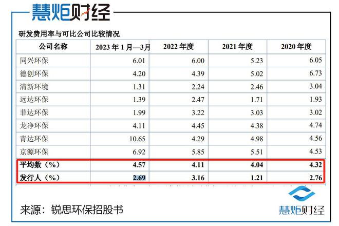 锐思环保IPO：大额分红后募资总额八成投向补流合理性必要性存疑(图3)