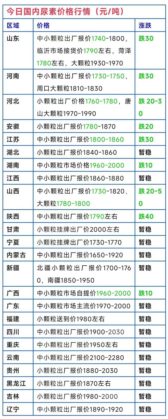 产能严重过剩？尿素价格今天大范围下跌！(图1)