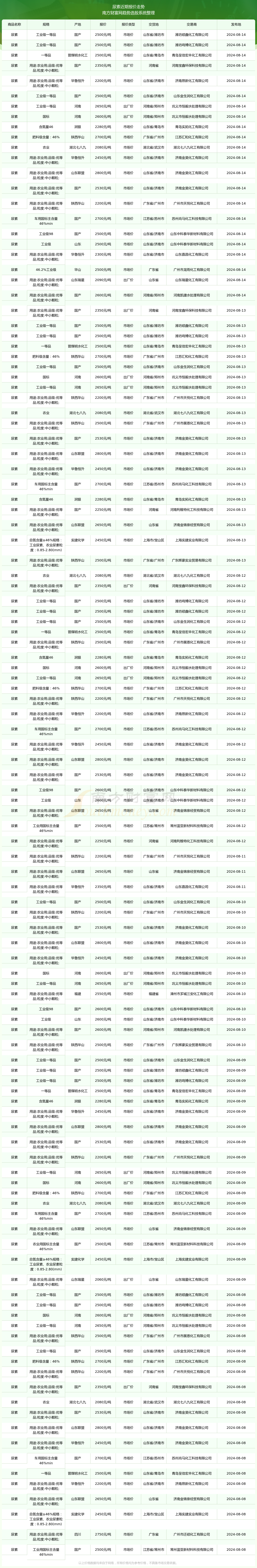 2024年8月14日尿素报价行情及近期报价走势(图2)