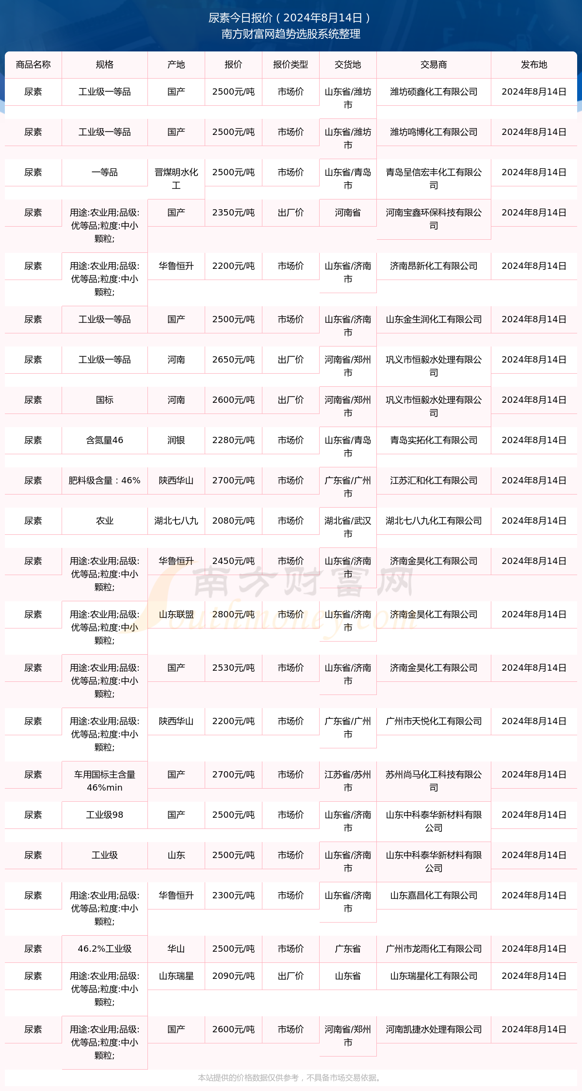 2024年8月14日尿素报价行情及近期报价走势(图1)