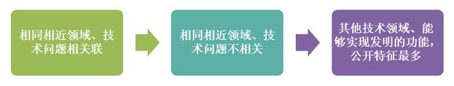 《专利授权确权审判案析（2014-2024）》案例解读：从“技术领域对创造性评价的影响”角度(图5)