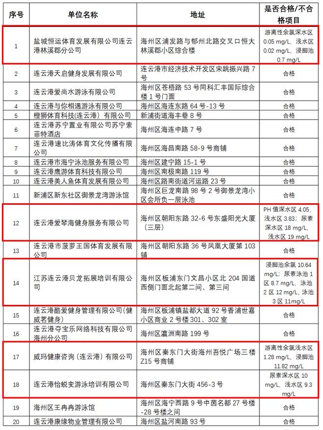 不合格！涉连云港这些游泳馆……(图1)