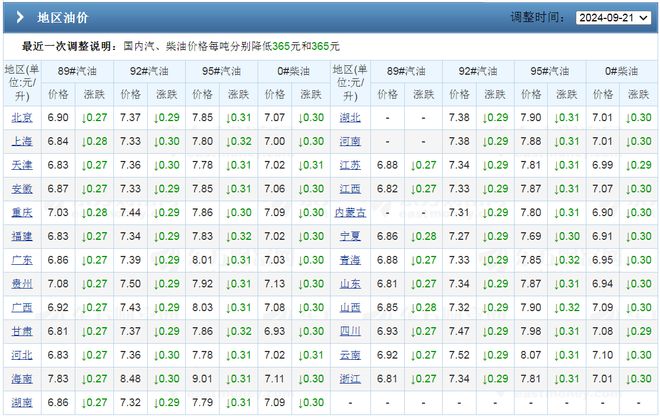 油价“一夜变天”！9月23日：全国9295号汽油价格尿素价格如何(图5)