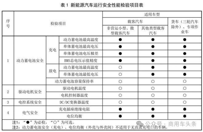 新能源车年检新规将于明年3月实施！货车司机靠偷油实现“零元购”被抓(图2)