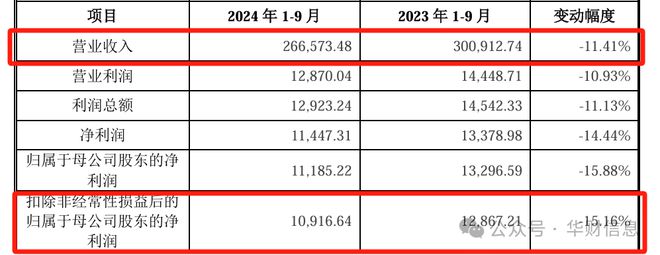 红四方即将上市：业绩下跌迹象明显上市即“变脸”概率陡增(图2)