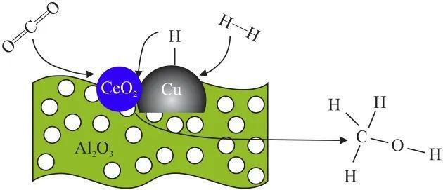 【好文推荐】杨军梁丽烨李华等｜稀土元素改性CO2加氢制甲醇催化剂的研究进展(图3)