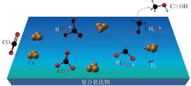 【好文推荐】杨军梁丽烨李华等｜稀土元素改性CO2加氢制甲醇催化剂的研究进展(图6)