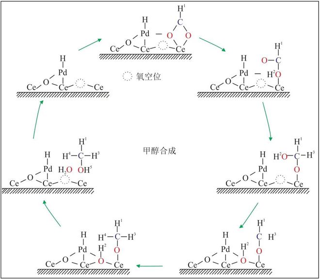 【好文推荐】杨军梁丽烨李华等｜稀土元素改性CO2加氢制甲醇催化剂的研究进展(图8)