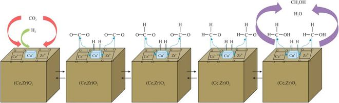 【好文推荐】杨军梁丽烨李华等｜稀土元素改性CO2加氢制甲醇催化剂的研究进展(图10)