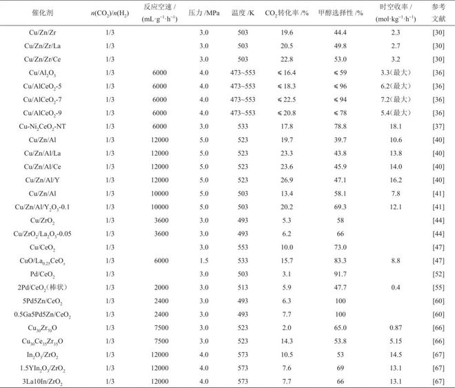 【好文推荐】杨军梁丽烨李华等｜稀土元素改性CO2加氢制甲醇催化剂的研究进展(图12)