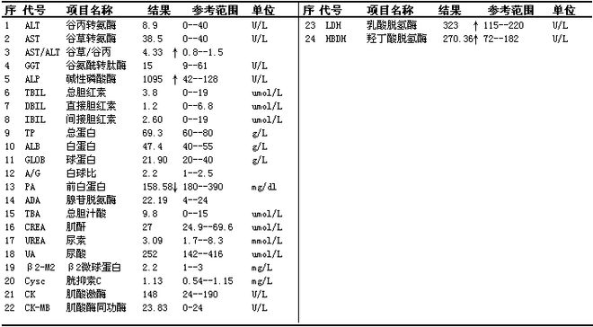 升高的碱性磷酸酶真的不重要吗？(图1)