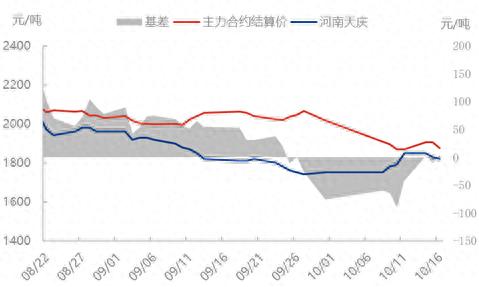 强预期弱现实尿素波动前行(图1)