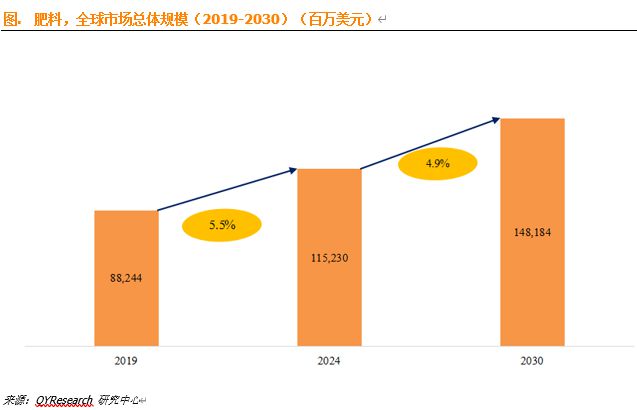 全球肥料市场规模估值达到12208亿美元2030年预计将达14808亿美元！(图1)