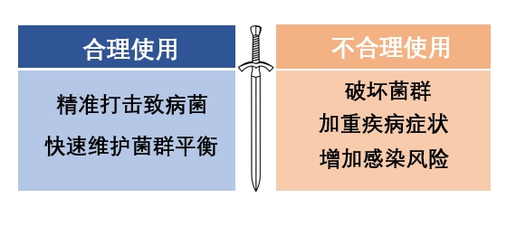 抗菌药物是一把双刃剑合理使用与否事关健康(图3)