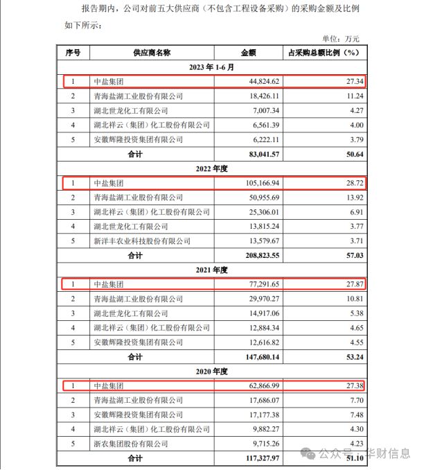 红四方IPO：增收不增利是施错了“肥”过剩仍扩张是选错了“料”？(图4)