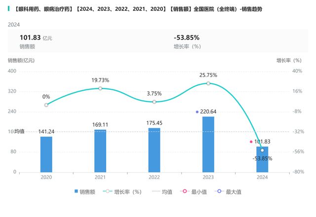 眼科用药新药审批动态：多产品竞争激烈新药在审受关注(图3)