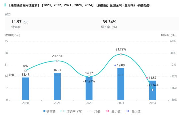 眼科用药新药审批动态：多产品竞争激烈新药在审受关注(图6)