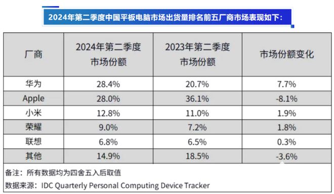 华为平板连续三季度蝉中国市场第一双十一持续火热销售(图1)