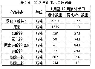 氮肥甲醇行业面临挑战绿色转型亟需突破！(图5)