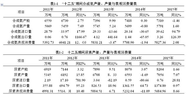 氮肥甲醇行业面临挑战绿色转型亟需突破！(图1)