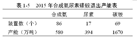 氮肥甲醇行业面临挑战绿色转型亟需突破！(图3)