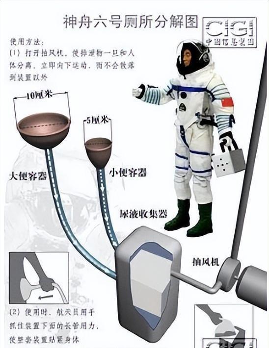 神舟十八已返回三名航天员400斤排泄物：带回地球还是就地解决(图6)