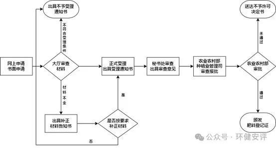 2024年肥料登记、备案、续展办理手续和流程(图6)