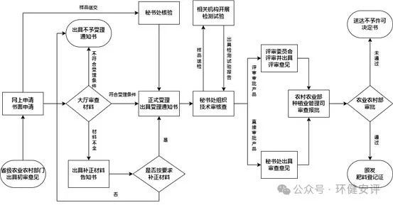 2024年肥料登记、备案、续展办理手续和流程(图2)