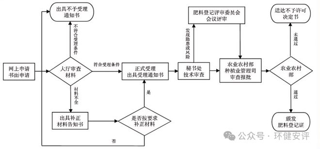 2024年肥料登记、备案、续展办理手续和流程(图4)