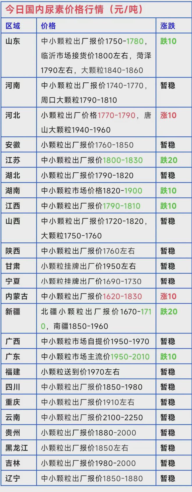 大涨100元吨！尿素、复合肥、磷铵、钾肥价格行情（11月26日）(图1)