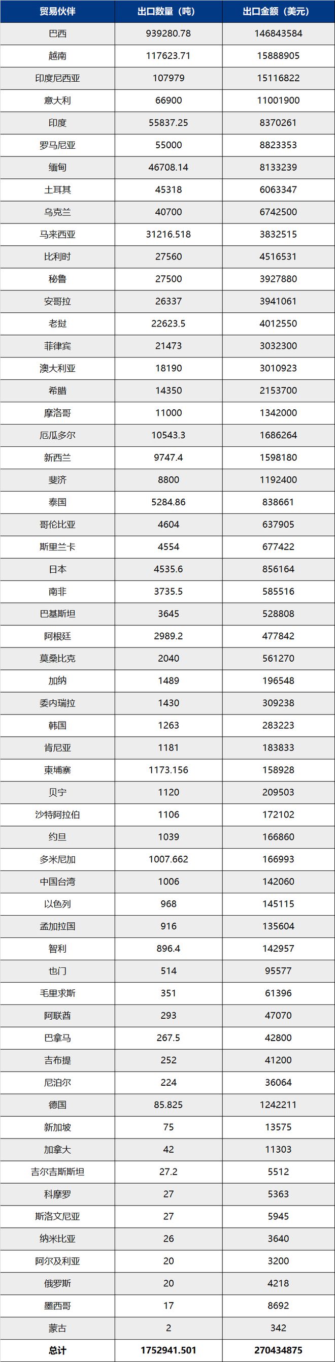 10月我国主要化肥出口到这些国家(图2)