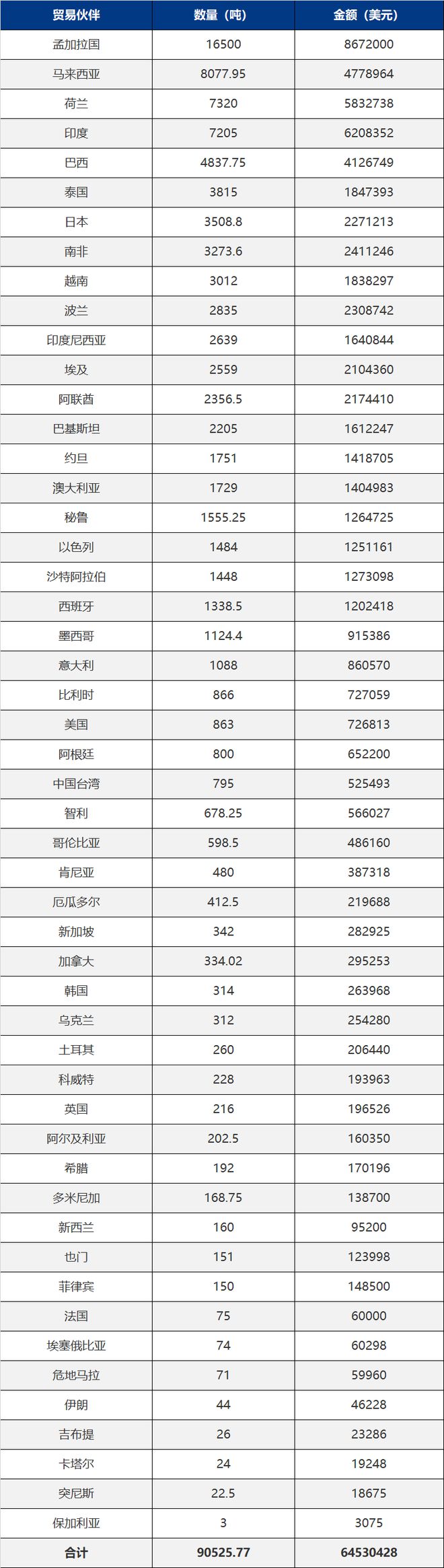 10月我国主要化肥出口到这些国家(图3)