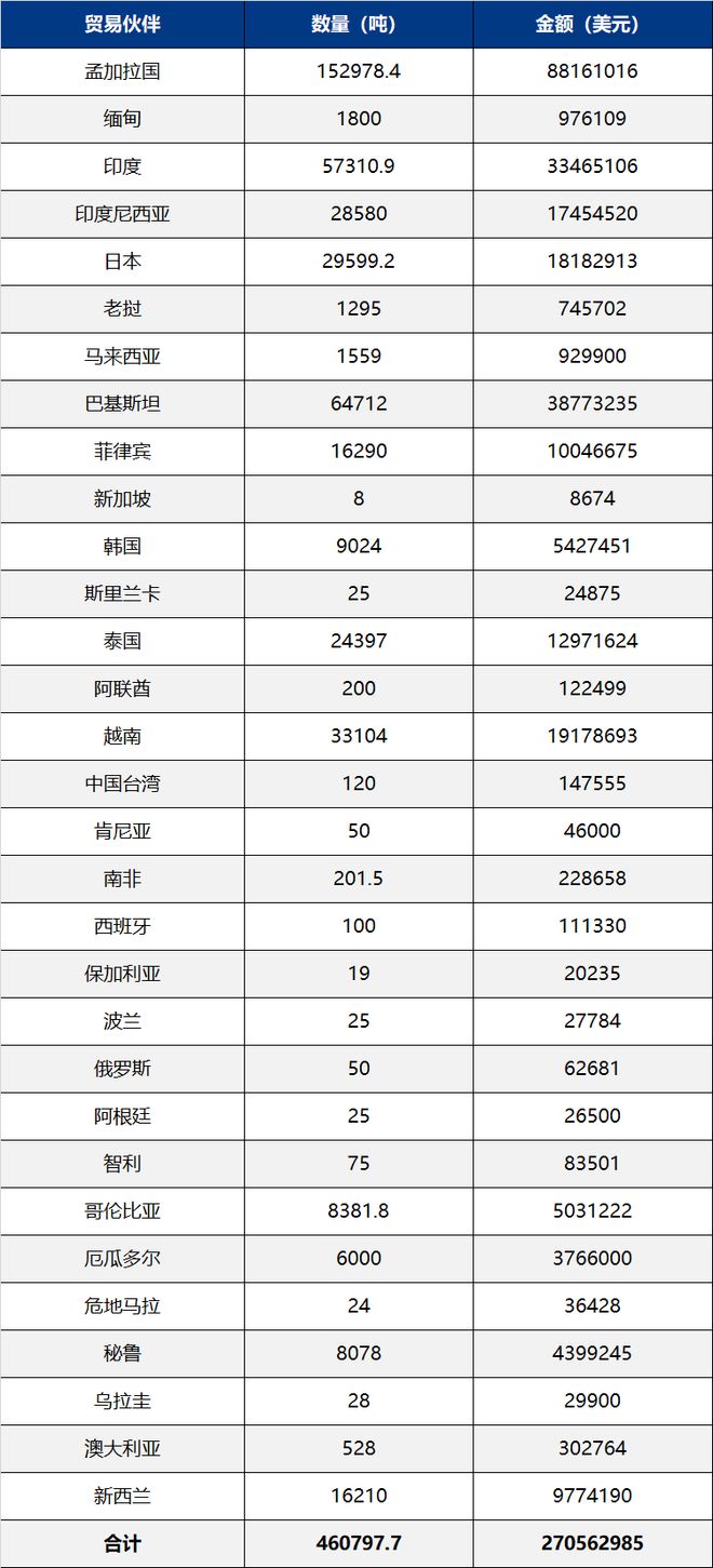 10月我国主要化肥出口到这些国家(图4)