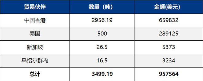 10月我国主要化肥出口到这些国家(图1)