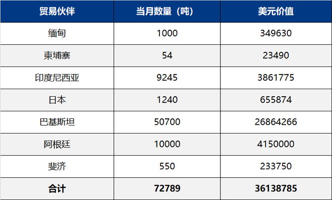 10月我国主要化肥出口到这些国家(图5)