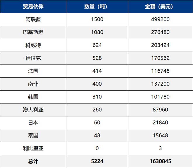 10月我国主要化肥出口到这些国家(图6)