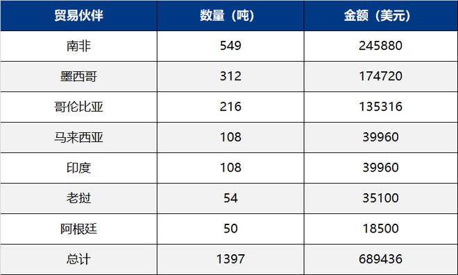 10月我国主要化肥出口到这些国家(图7)