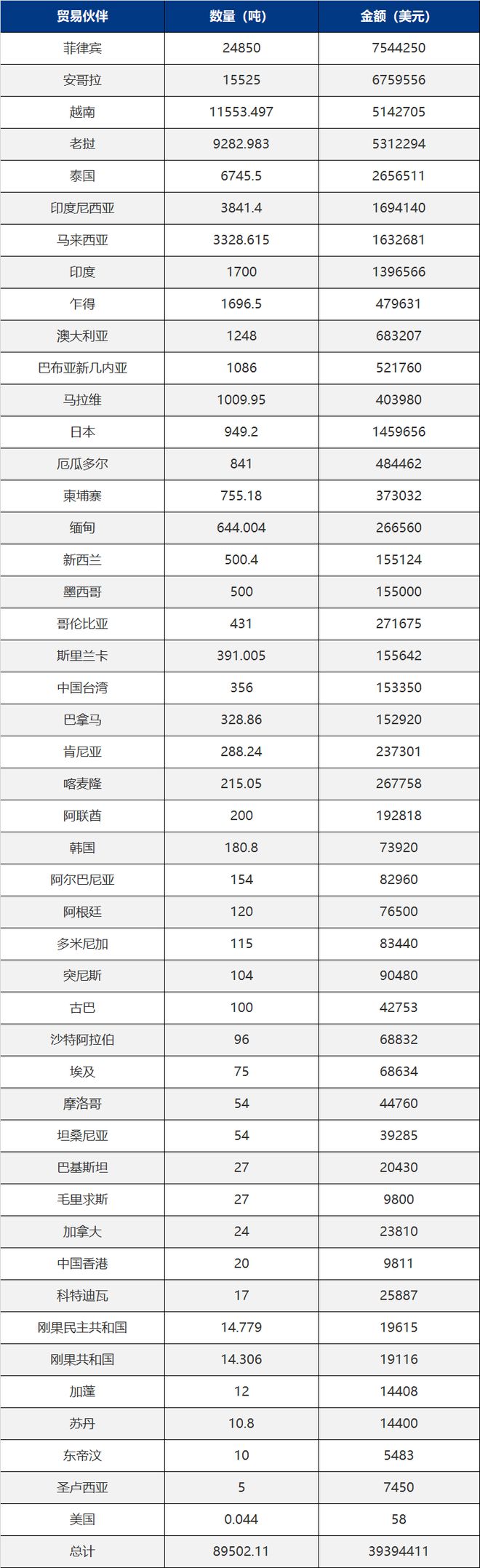 10月我国主要化肥出口到这些国家(图8)