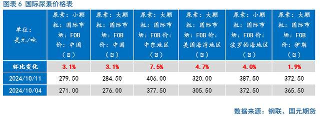 「尿素」节后行情持续承压(图6)