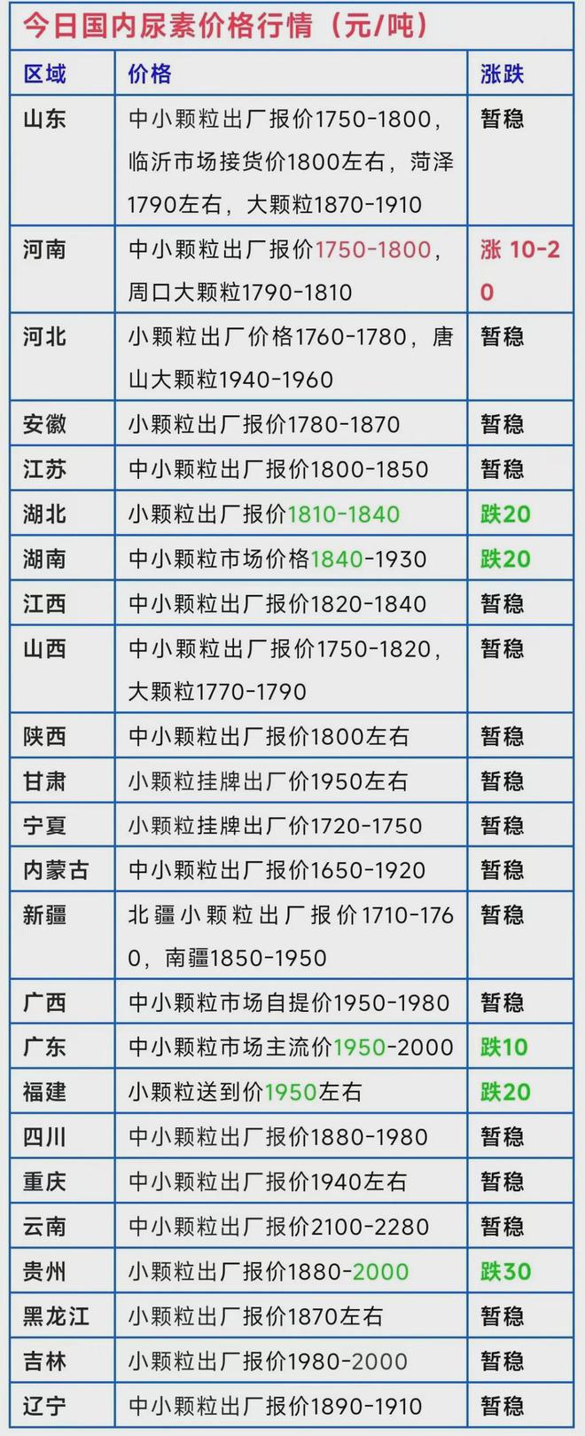 跌、跌、跌！尿素、复合肥、磷铵、钾肥价格行情（10月31日）(图1)