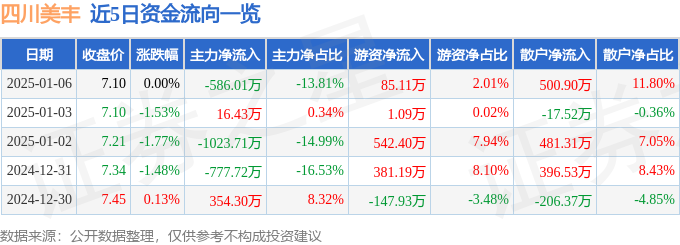 股票行情快报：四川美丰（000731）1月6日主力资金净卖出58601万元(图1)