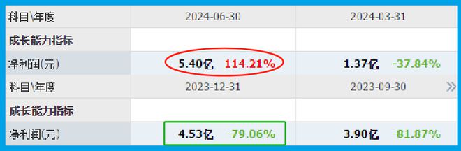 A股并购重组唯一低估大龙头Q3业绩预增1倍已被错杀79%(图2)