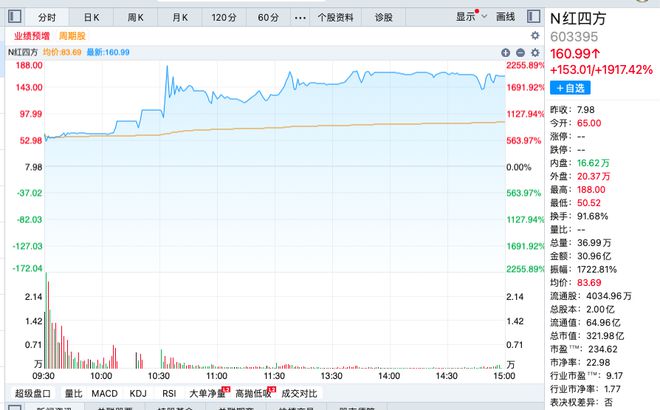 红四方IPO股价大涨19倍谁是最大受益者？